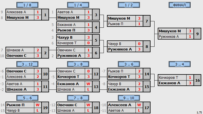результаты турнира Макс550 в ОрименТТ на Авиамоторной